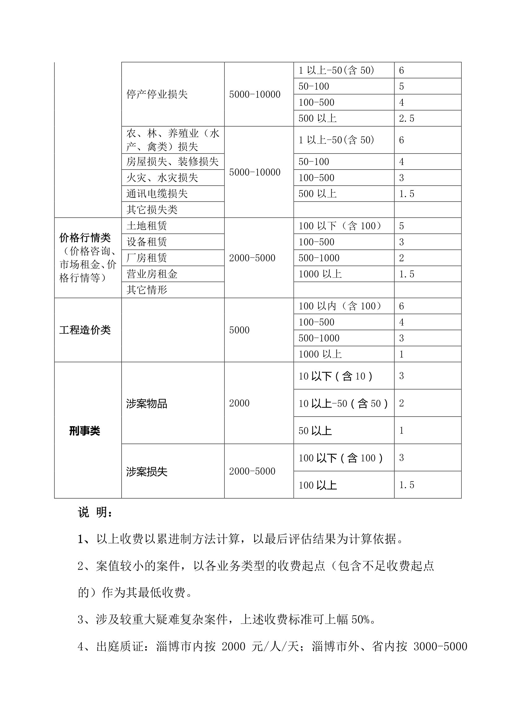 山東正言價(jià)格評(píng)估有限公司 2024評(píng)估收費(fèi)指導(dǎo)標(biāo)準(zhǔn)(圖2)